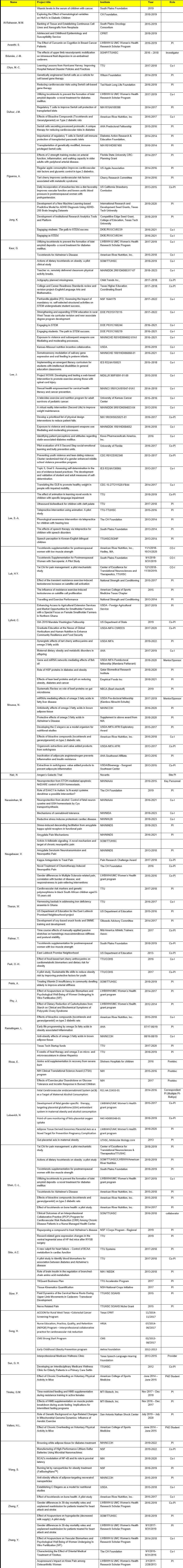 Integrated Health Research Grant Table