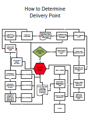 How to Determine Delivery Point