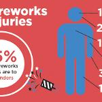 Fireworks injuries - courtesy: aao.org
