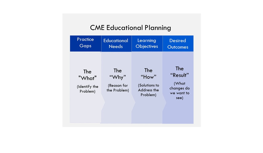 CME New Activity Educational Planning