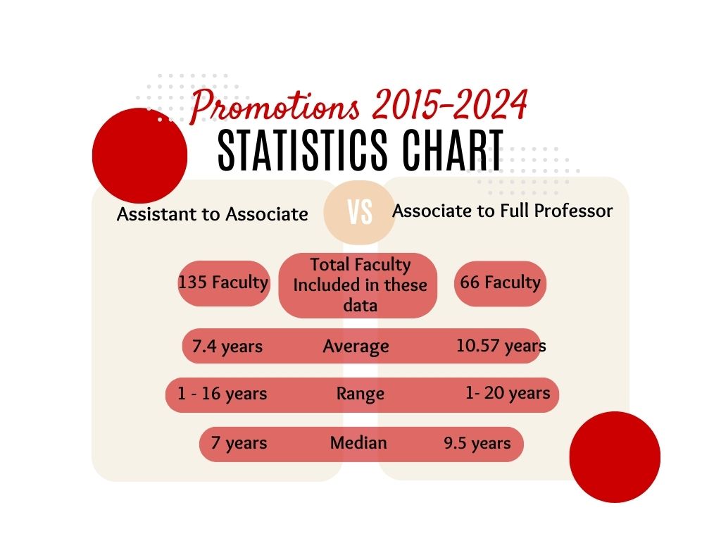 Promotion Statistics