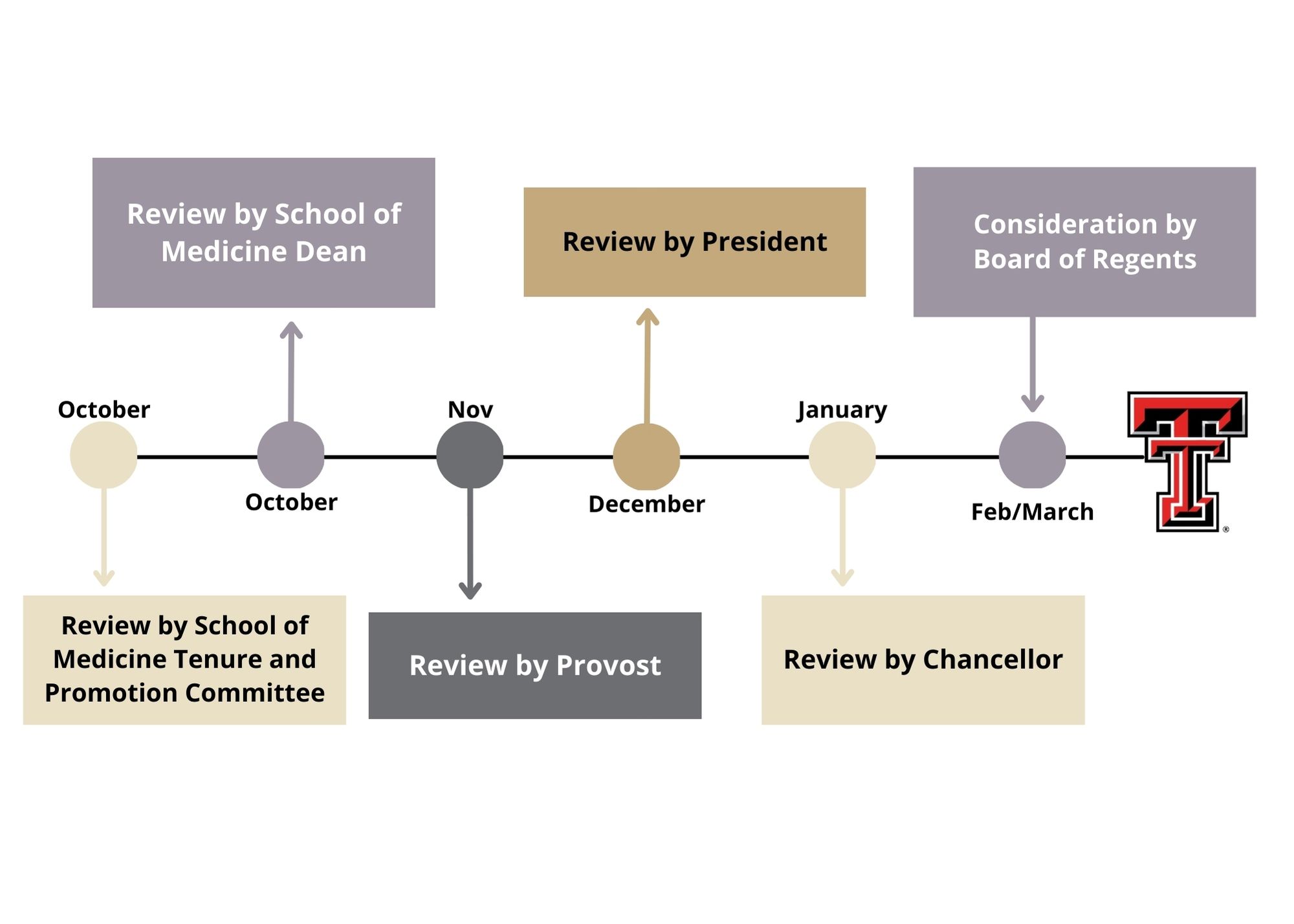 T&P Timeline 2