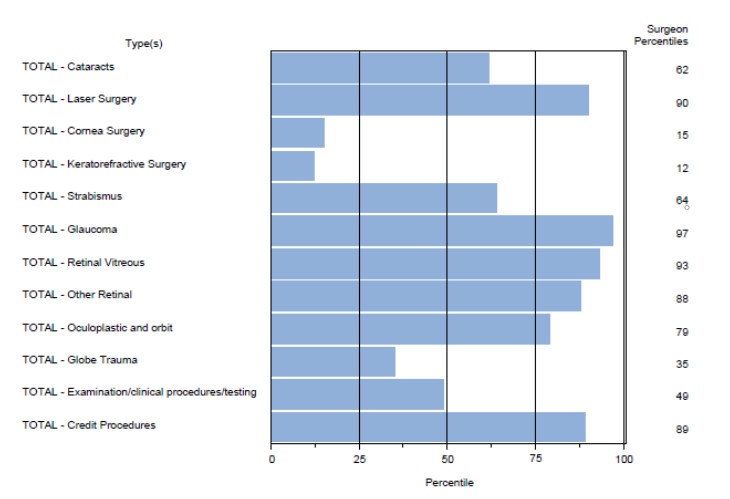 surgical numbers by type