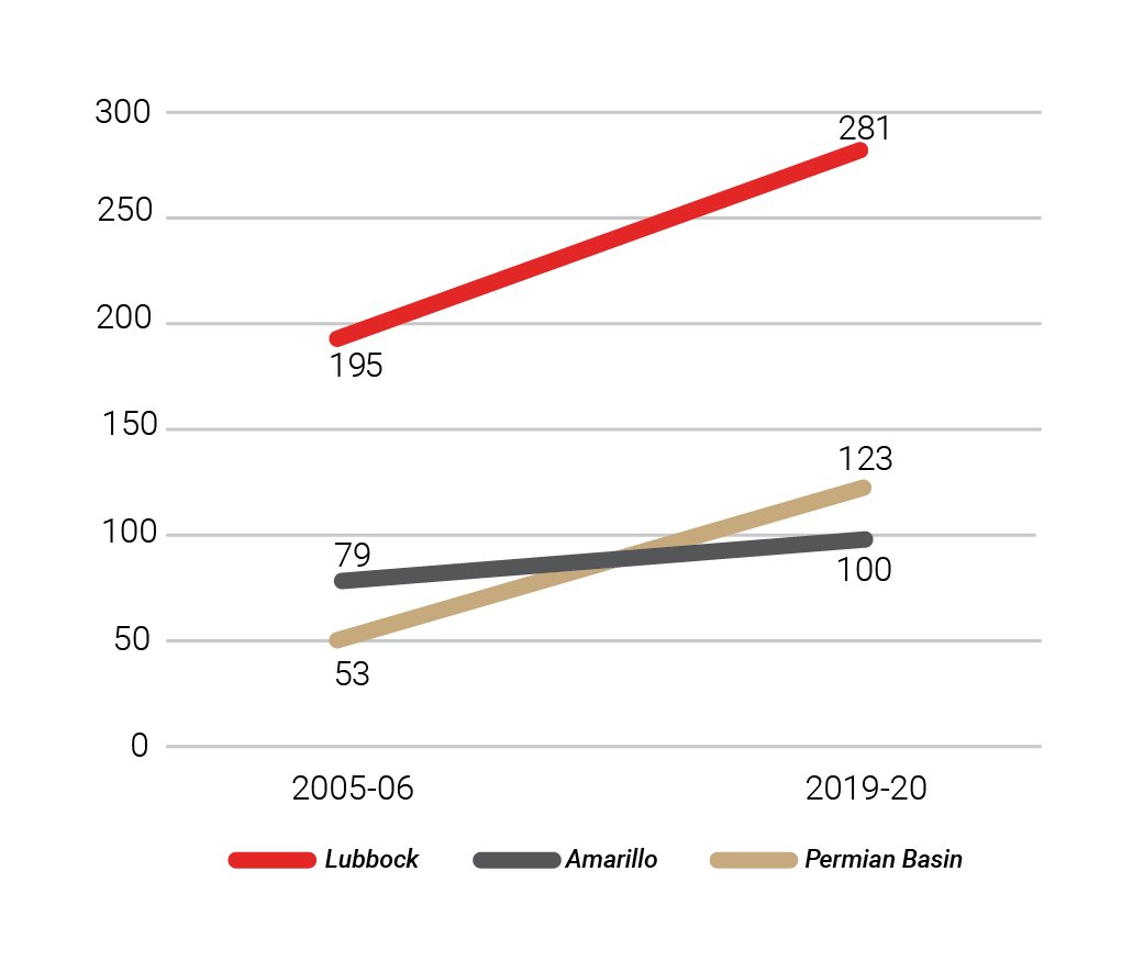 chart showing GME trends