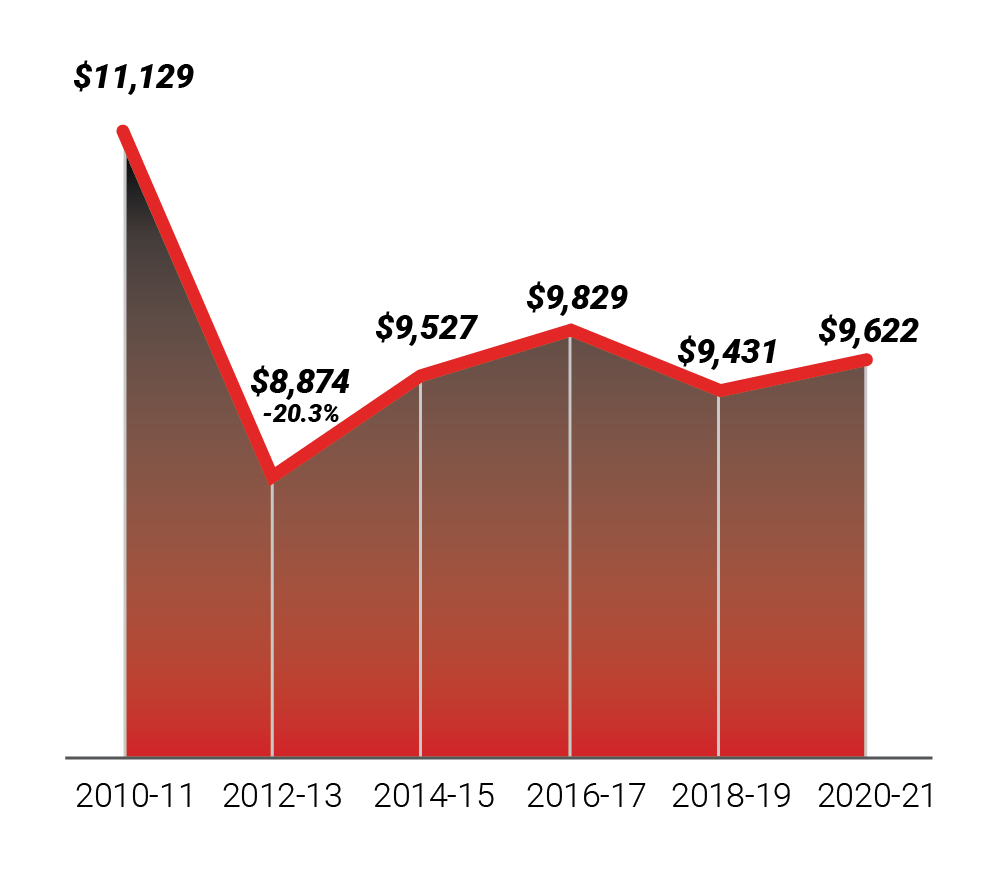 Chart showing I&O Formula Rates - Health Related Institutions