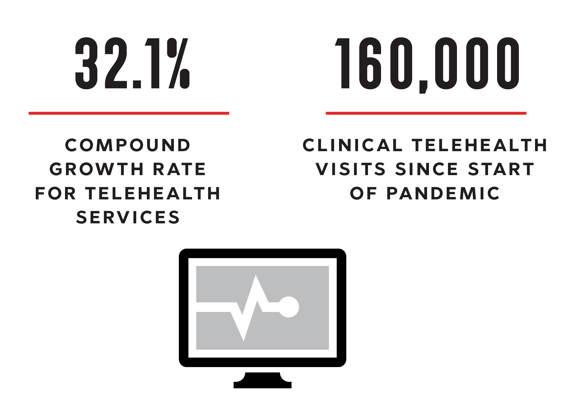 40k telehealth Visits Annually