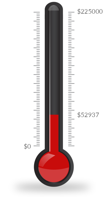 Progress thermometer $52,937 money raised to date to reach the goal of  $225,000