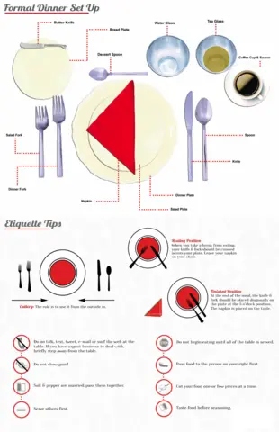 Diagram illustrating a formal dinner place setting arrangement alongside dining etiquette tips for utensil placement and table behavior.
