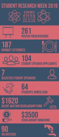 Student Research Week 