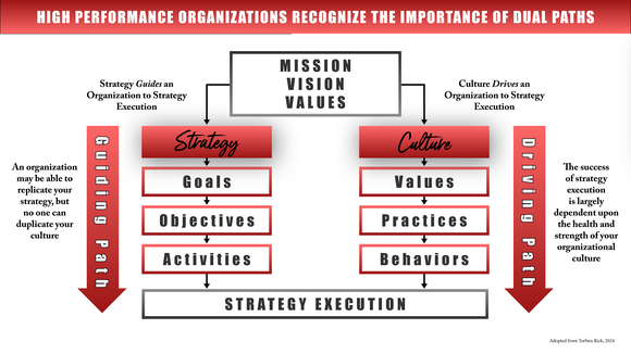 Infographic diagram detailing the relationship between excellence, organizational culture, strategy, and execution, structured as a multi-tiered flowchart with red highlighted blocks and connecting lines.